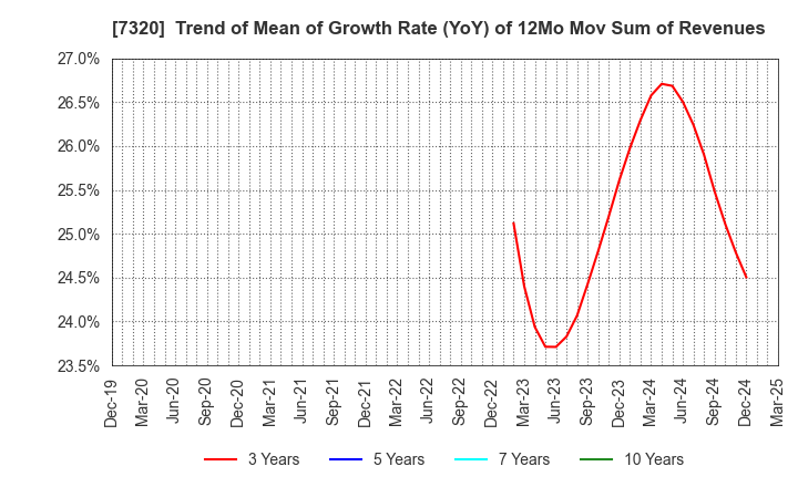 7320 Solvvy Inc.: Trend of Mean of Growth Rate (YoY) of 12Mo Mov Sum of Revenues