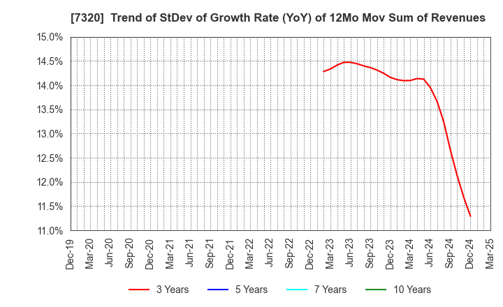 7320 Solvvy Inc.: Trend of StDev of Growth Rate (YoY) of 12Mo Mov Sum of Revenues