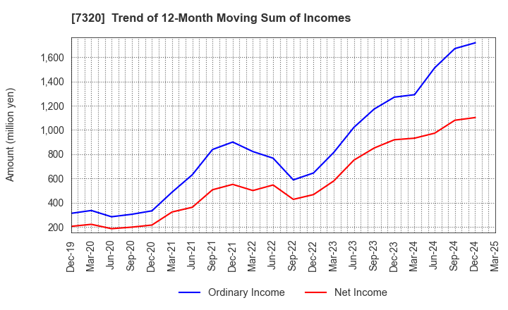 7320 Solvvy Inc.: Trend of 12-Month Moving Sum of Incomes