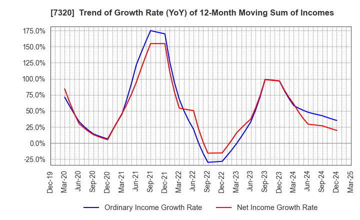 7320 Solvvy Inc.: Trend of Growth Rate (YoY) of 12-Month Moving Sum of Incomes