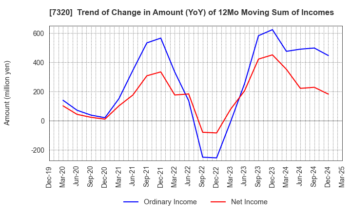 7320 Solvvy Inc.: Trend of Change in Amount (YoY) of 12Mo Moving Sum of Incomes