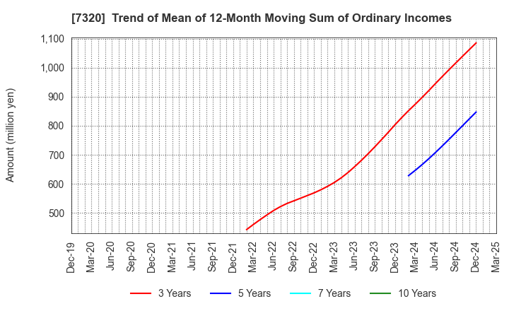 7320 Solvvy Inc.: Trend of Mean of 12-Month Moving Sum of Ordinary Incomes