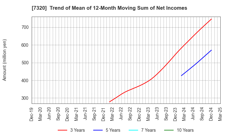 7320 Solvvy Inc.: Trend of Mean of 12-Month Moving Sum of Net Incomes