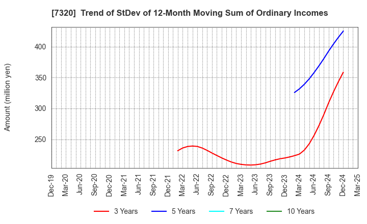7320 Solvvy Inc.: Trend of StDev of 12-Month Moving Sum of Ordinary Incomes