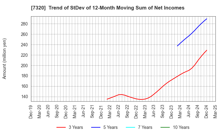 7320 Solvvy Inc.: Trend of StDev of 12-Month Moving Sum of Net Incomes