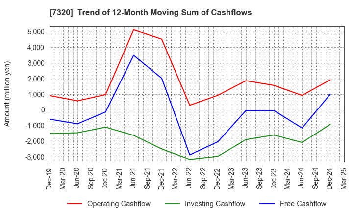 7320 Solvvy Inc.: Trend of 12-Month Moving Sum of Cashflows