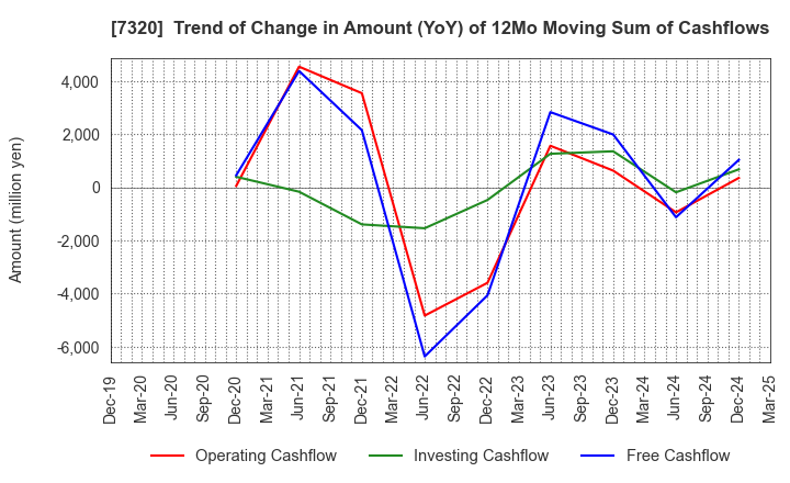 7320 Solvvy Inc.: Trend of Change in Amount (YoY) of 12Mo Moving Sum of Cashflows