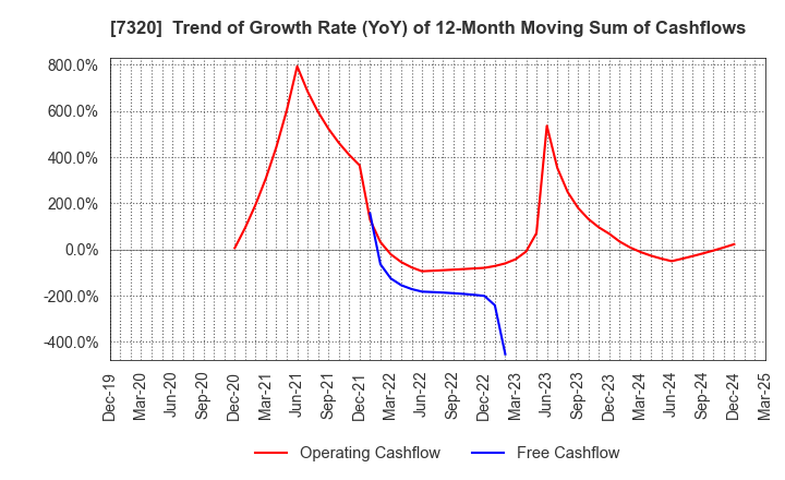 7320 Solvvy Inc.: Trend of Growth Rate (YoY) of 12-Month Moving Sum of Cashflows