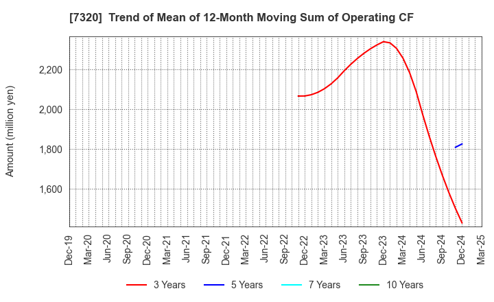 7320 Solvvy Inc.: Trend of Mean of 12-Month Moving Sum of Operating CF