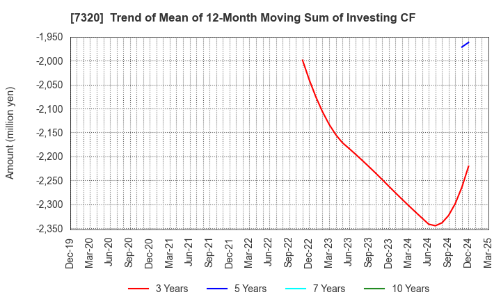 7320 Solvvy Inc.: Trend of Mean of 12-Month Moving Sum of Investing CF