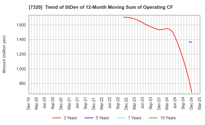7320 Solvvy Inc.: Trend of StDev of 12-Month Moving Sum of Operating CF