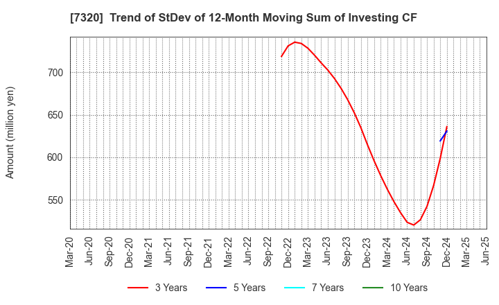 7320 Solvvy Inc.: Trend of StDev of 12-Month Moving Sum of Investing CF