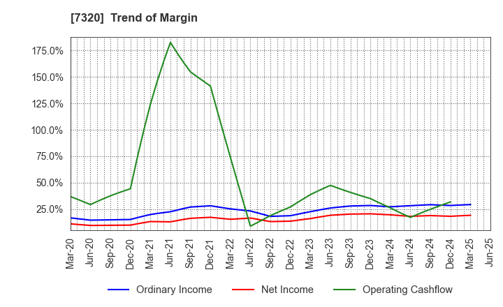 7320 Solvvy Inc.: Trend of Margin