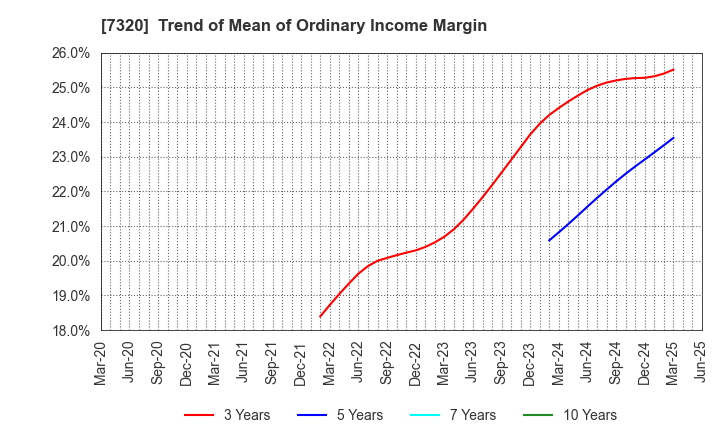 7320 Solvvy Inc.: Trend of Mean of Ordinary Income Margin