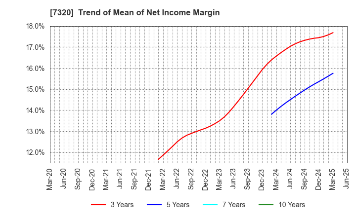 7320 Solvvy Inc.: Trend of Mean of Net Income Margin
