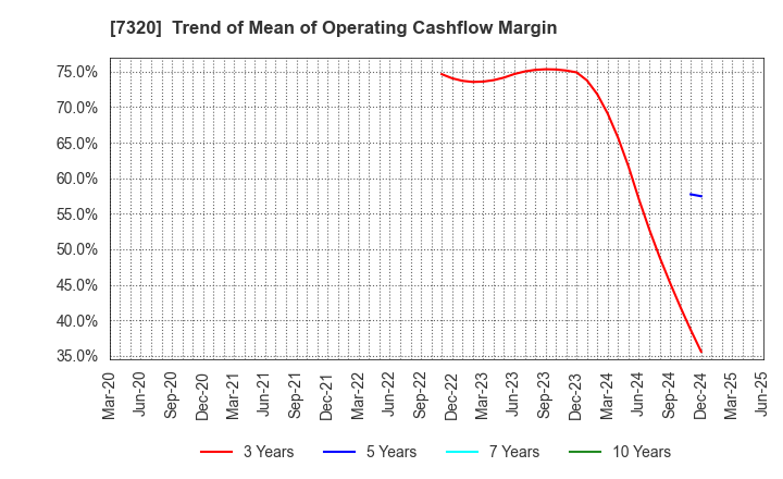 7320 Solvvy Inc.: Trend of Mean of Operating Cashflow Margin