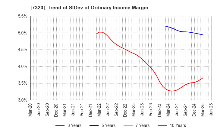 7320 Solvvy Inc.: Trend of StDev of Ordinary Income Margin