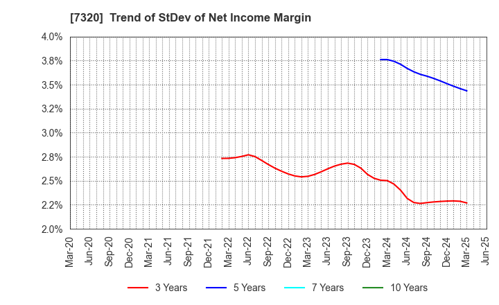 7320 Solvvy Inc.: Trend of StDev of Net Income Margin