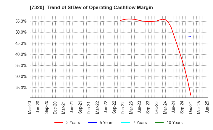 7320 Solvvy Inc.: Trend of StDev of Operating Cashflow Margin