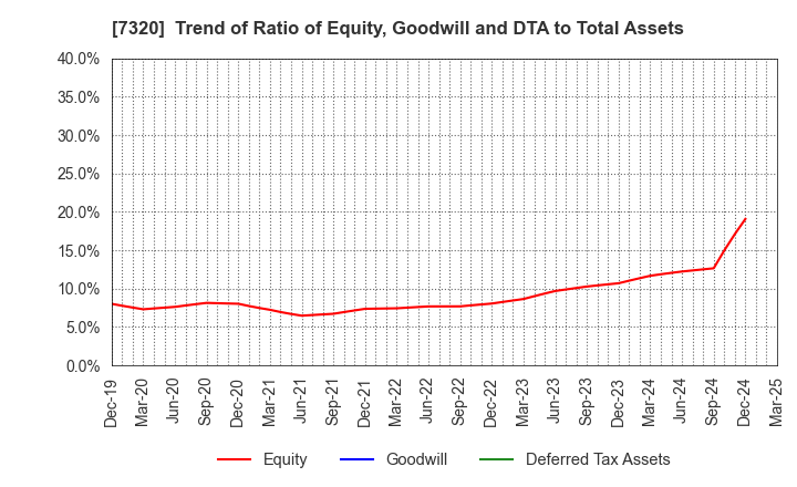 7320 Solvvy Inc.: Trend of Ratio of Equity, Goodwill and DTA to Total Assets