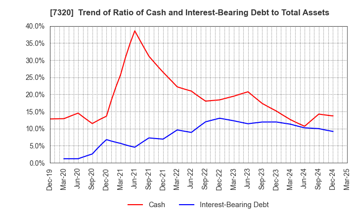 7320 Solvvy Inc.: Trend of Ratio of Cash and Interest-Bearing Debt to Total Assets