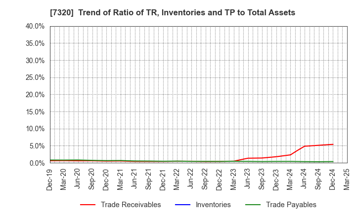 7320 Solvvy Inc.: Trend of Ratio of TR, Inventories and TP to Total Assets
