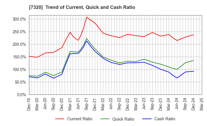 7320 Solvvy Inc.: Trend of Current, Quick and Cash Ratio