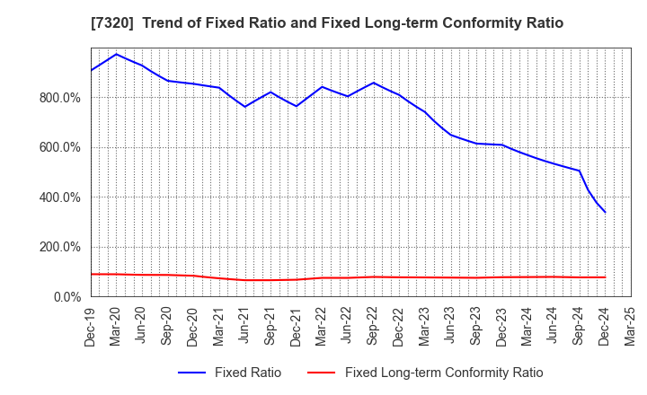 7320 Solvvy Inc.: Trend of Fixed Ratio and Fixed Long-term Conformity Ratio