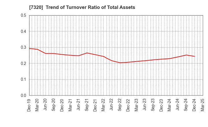 7320 Solvvy Inc.: Trend of Turnover Ratio of Total Assets