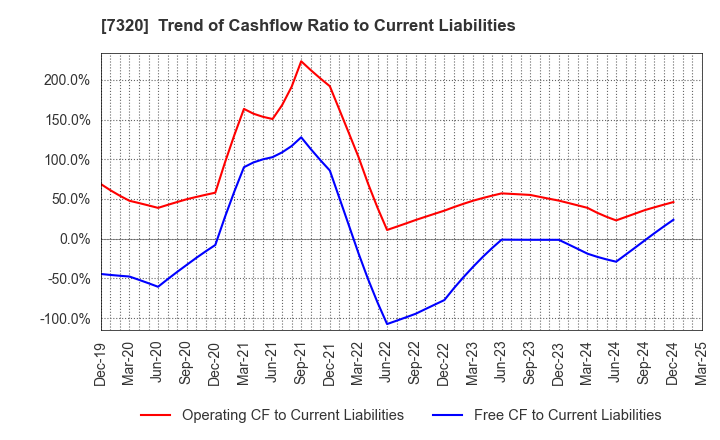 7320 Solvvy Inc.: Trend of Cashflow Ratio to Current Liabilities