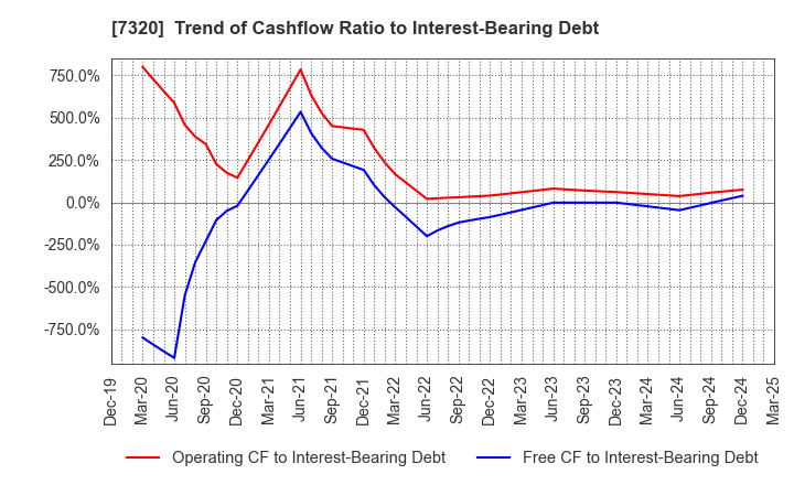 7320 Solvvy Inc.: Trend of Cashflow Ratio to Interest-Bearing Debt