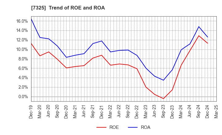 7325 IRRC Corporation: Trend of ROE and ROA