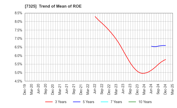7325 IRRC Corporation: Trend of Mean of ROE
