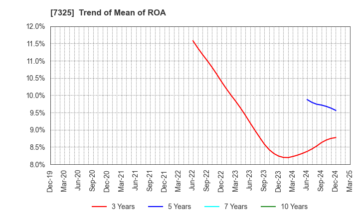 7325 IRRC Corporation: Trend of Mean of ROA