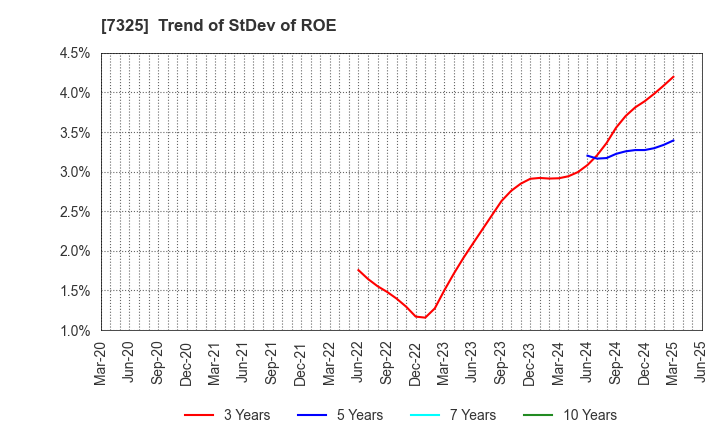 7325 IRRC Corporation: Trend of StDev of ROE