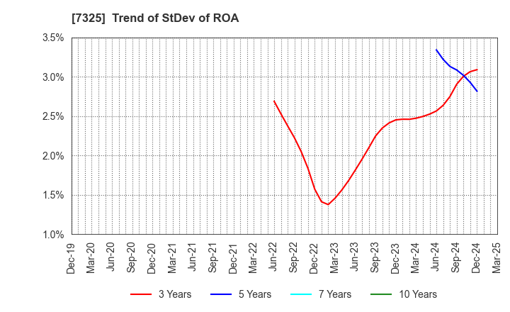 7325 IRRC Corporation: Trend of StDev of ROA