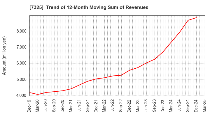 7325 IRRC Corporation: Trend of 12-Month Moving Sum of Revenues
