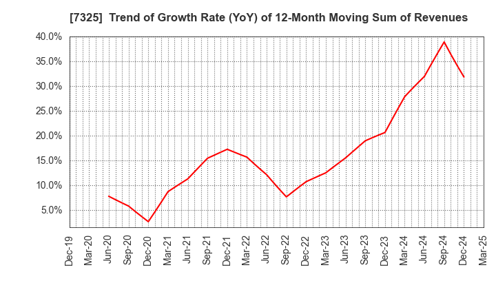 7325 IRRC Corporation: Trend of Growth Rate (YoY) of 12-Month Moving Sum of Revenues