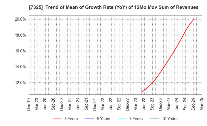 7325 IRRC Corporation: Trend of Mean of Growth Rate (YoY) of 12Mo Mov Sum of Revenues