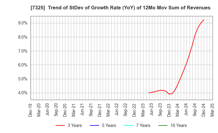 7325 IRRC Corporation: Trend of StDev of Growth Rate (YoY) of 12Mo Mov Sum of Revenues