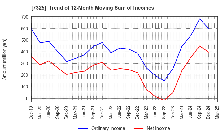 7325 IRRC Corporation: Trend of 12-Month Moving Sum of Incomes