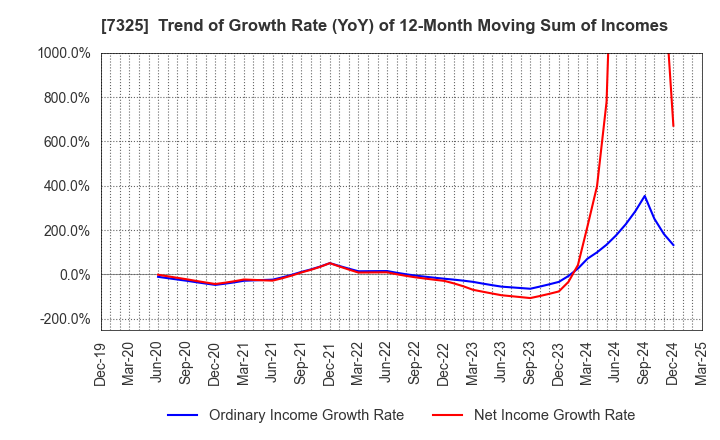 7325 IRRC Corporation: Trend of Growth Rate (YoY) of 12-Month Moving Sum of Incomes