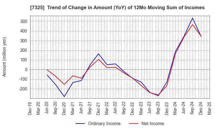 7325 IRRC Corporation: Trend of Change in Amount (YoY) of 12Mo Moving Sum of Incomes