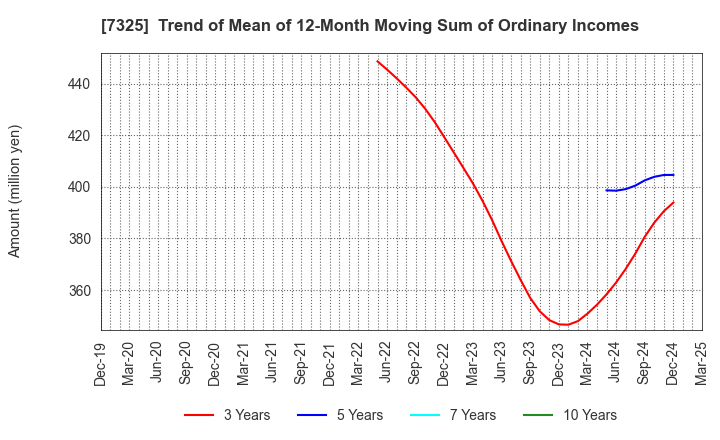 7325 IRRC Corporation: Trend of Mean of 12-Month Moving Sum of Ordinary Incomes