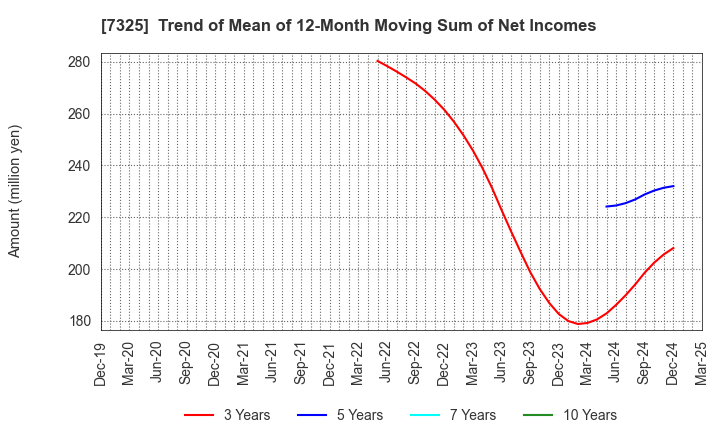 7325 IRRC Corporation: Trend of Mean of 12-Month Moving Sum of Net Incomes