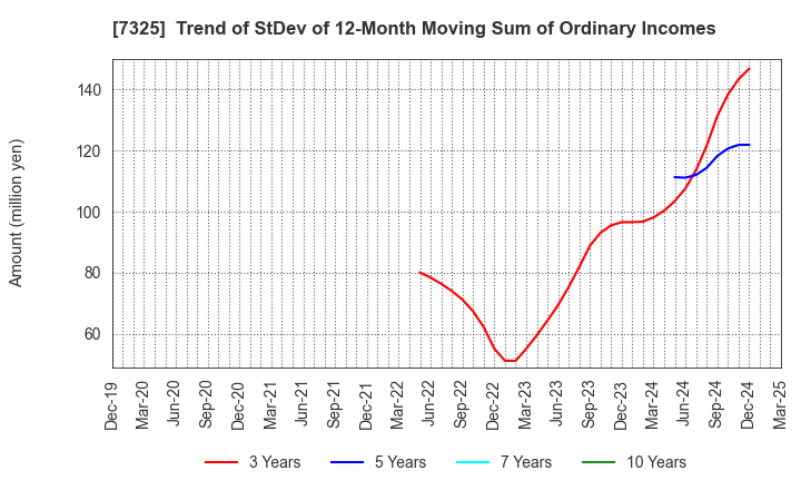 7325 IRRC Corporation: Trend of StDev of 12-Month Moving Sum of Ordinary Incomes