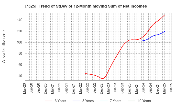 7325 IRRC Corporation: Trend of StDev of 12-Month Moving Sum of Net Incomes