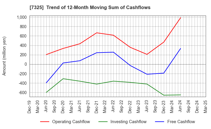 7325 IRRC Corporation: Trend of 12-Month Moving Sum of Cashflows