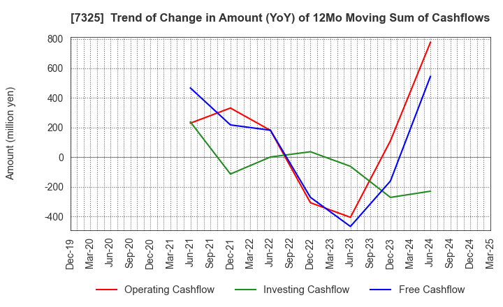7325 IRRC Corporation: Trend of Change in Amount (YoY) of 12Mo Moving Sum of Cashflows