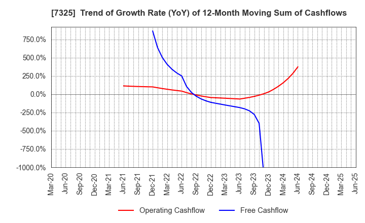 7325 IRRC Corporation: Trend of Growth Rate (YoY) of 12-Month Moving Sum of Cashflows